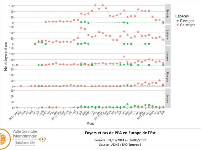 Figure 3: Distribution mensuelle du nombre de foyers et cas de peste porcine africaine (PPA) en Estonie, Lituanie, Lettonie et Pologne