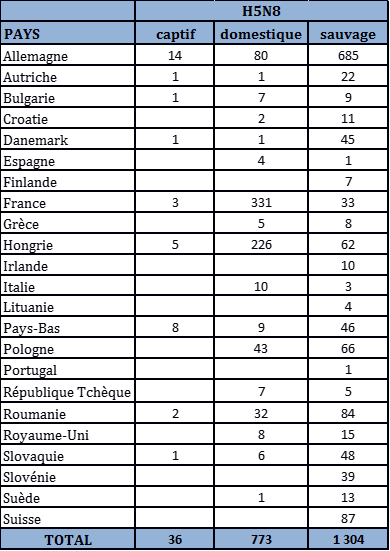 Tableau 2 : Nombre de foyers et de cas d’IAHP H5N8 domestiques, sauvages et captifs par pays et par sous-type dans l’UE et en Suisse du 26 octobre 2016 au 26 mars 2017 inclus (sources : OIE/ADNS/DGAL).