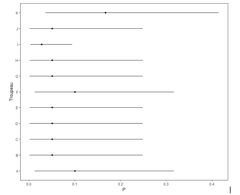 Figure 3. Estimation de la prévalence et intervalle de confiance à 95 % associés dans 11 foyers bovins de Haute-Savoie