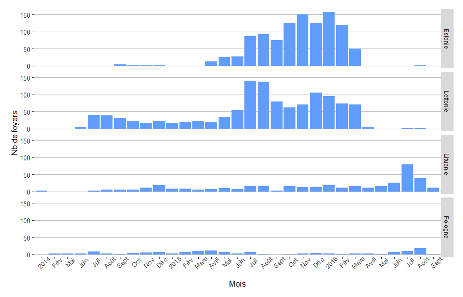 Figure 2 : Séries temporelles du nombre de foyers de peste porcine africaine (PPA) en Estonie, Lituanie, Lettonie et Pologne 
