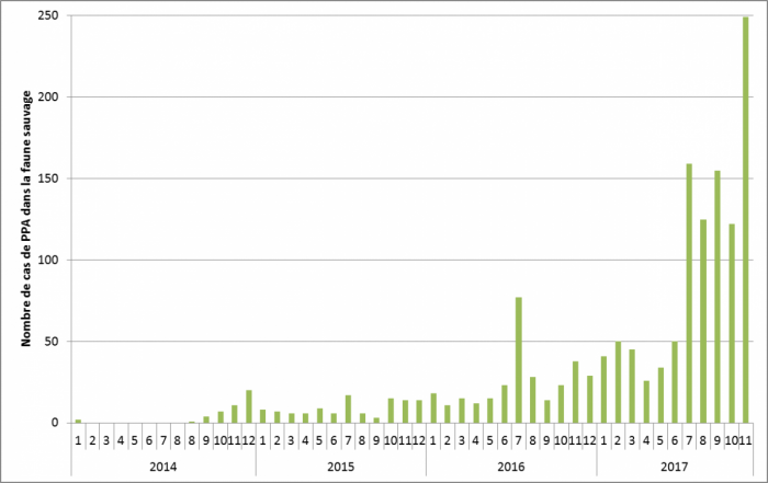 Figure 2 : Nombre de cas de PPA confirmés par mois en Lituanie