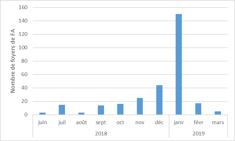 Figure 2. Nombre mensuel de foyer de FA dans en Algérie détectés du 01/06/2018 au 16/07/2019 (bovins, ovins, caprins).