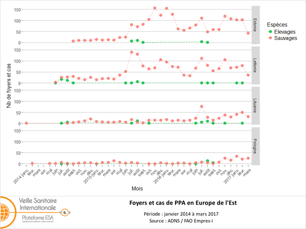 Figure 3 : Distribution mensuelle du nombre de foyers et cas de peste porcine africaine (PPA) en Estonie, Lituanie, Lettonie et Pologne