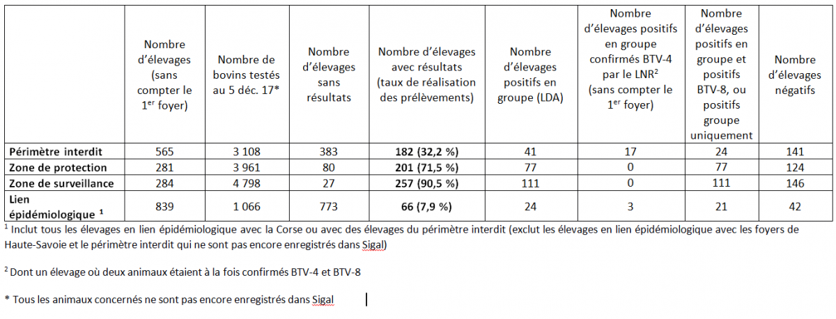 Tableau1. Résultats de la surveillance vis-à-vis de la FCO-4 en France continentale