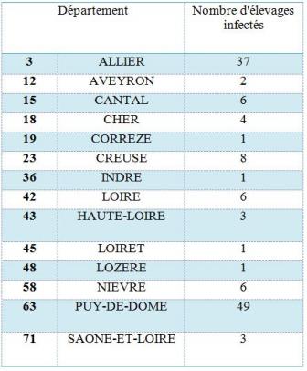 Tableau 1 : Répartition du nombre de foyers de FCO à sérotype 8 par département au 12 décembre 2015