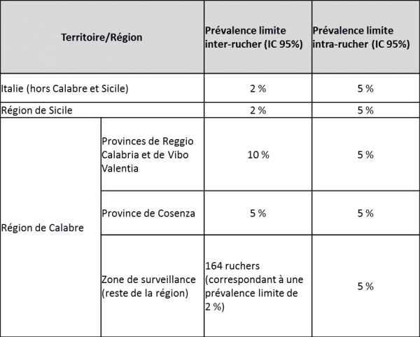 Tableau 1. Synthèse de la prévalence limite appliquée dans le cadre du programme national de surveillanc