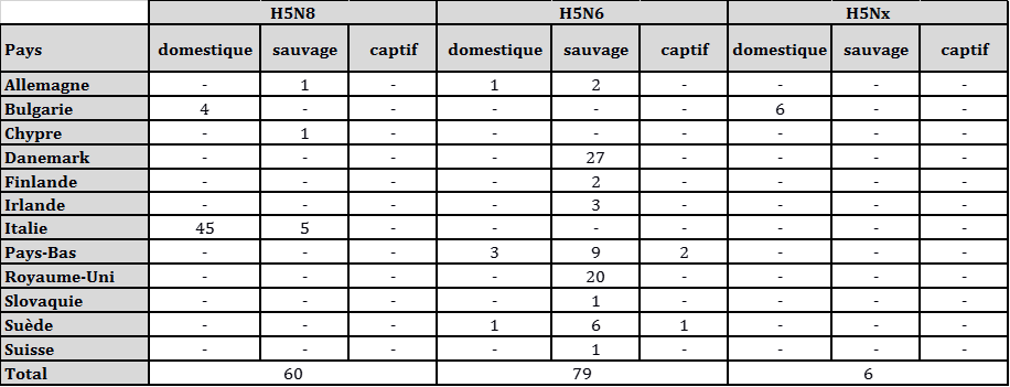 Tableau 1: Nombre de cas et de foyers chez des oiseaux domestiques, sauvages et captifs, déclarés en Europe du 1er octobre 2017 au 3 mai 2018 par sous-type et par pays (source : ADNS/OIE)