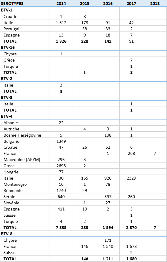 Tableau 1: Nombre de foyers de FCO confirmés en Europe par sérotype, par pays et par année (sources : ADNS/FAO Empres-i)
