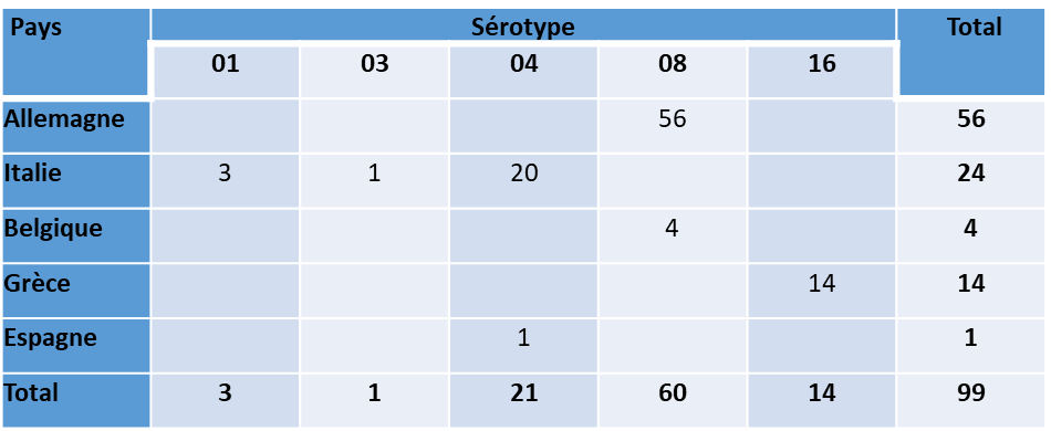 Tableau 1. Nombre de foyers de FCO confirmés, par sérotype et par pays, en Europe du 01/01 au 19/05/2019 (Source : ADNS au 20/05/2019)