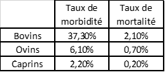 Tableau 1. Taux de mortalité et de morbidité pour les nouveaux foyers de FA déclarés le 31/12/2018 en Algérie (source: OIE)