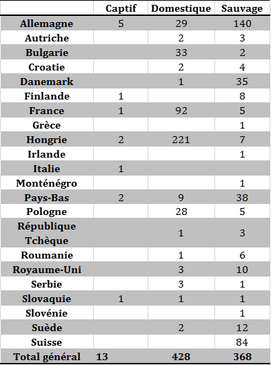 Tableau 2 : Nombre de foyers et cas d’IAHP domestiques, sauvages et captifs par pays dans l’Union européenne et en Suisse du 26 octobre au 8 janvier 2017 inclus (sources : OIE/ADNS/DGAL).