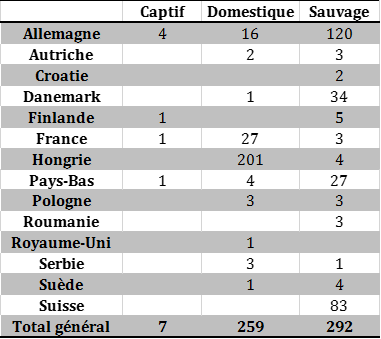Tableau 2 : Nombre de foyers et cas d’IAHP H5N8 domestiques, sauvages et captifs par pays dans l’Union européenne du 26 octobre au 18 décembre 2016 inclus (sources : OIE/ADNS/DGAL).