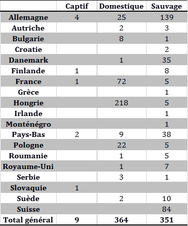 Tableau 2 : Nombre de foyers et cas d’IAHP H5N8 domestiques, sauvages et captifs par pays dans l’Union européenne et en Suisse du 26 octobre 2016 au 1er janvier 2017 inclus (sources : OIE/ADNS/DGAL/Commission européenne).
