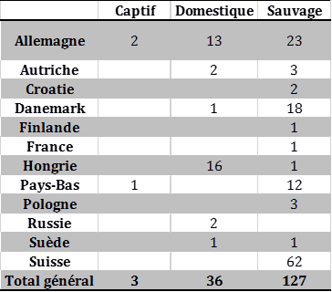 Tableau 2 : Nombre de foyers et cas d’IAHP H5N8 domestiques, sauvages et captifs par pays en Europe.