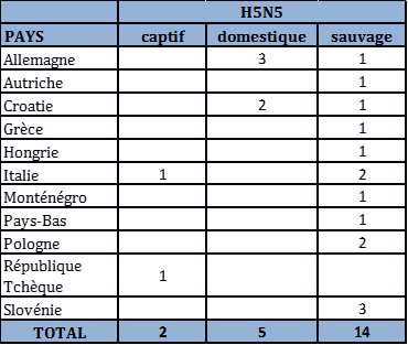 Tableau 3 : Nombre de foyers et de cas d’IAHP H5N5 domestiques, sauvages et captifs par pays dans l’UE et en Suisse du 26 octobre 2016 au 28 mai 2017 inclus (sources : OIE/ADNS/DGAL).