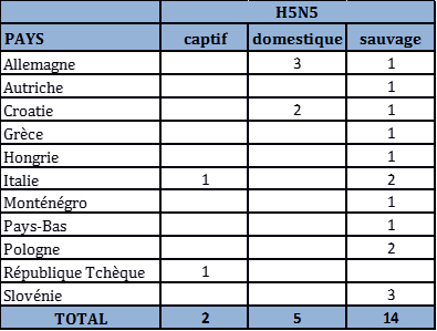 Tableau 3 : Nombre de foyers et de cas d’IAHP H5N5 domestiques, sauvages et captifs par pays et par sous-type dans l’UE et en Suisse du 26 octobre 2016 au 26 mars 2017 inclus (sources : OIE/ADNS/DGAL).