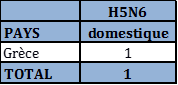 Tableau 4 : Nombre de foyers et de cas d’IAHP H5N6 domestiques, sauvages et captifs par pays dans l’UE et en Suisse du 26 octobre 2016 au 23 avril 2017 inclus (sources : ADNS).