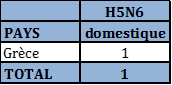 Tableau 4 : Nombre de foyers et de cas d’IAHP H5N6 domestiques, sauvages et captifs par pays dans l’UE et en Suisse du 26 octobre 2016 au 28 mai 2017 inclus (source : ADNS).