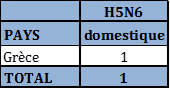 Tableau 4 : Nombre de foyers et de cas d’IAHP H5N6 domestiques, sauvages et captifs par pays dans l’UE et en Suisse du 26 octobre 2016 au 9 avril 2017 inclus (sources : ADNS).