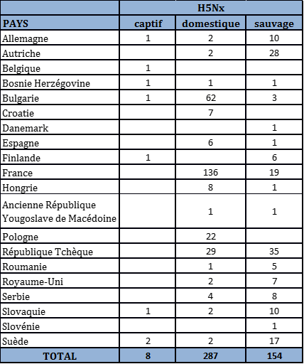 Tableau 5 : Nombre de foyers et de cas d’IAHP H5Nx domestiques, sauvages et captifs par pays dans l’UE et en Suisse du 26 octobre 2016 au 23 avril 2017 inclus (sources : OIE/ADNS/DGAL).