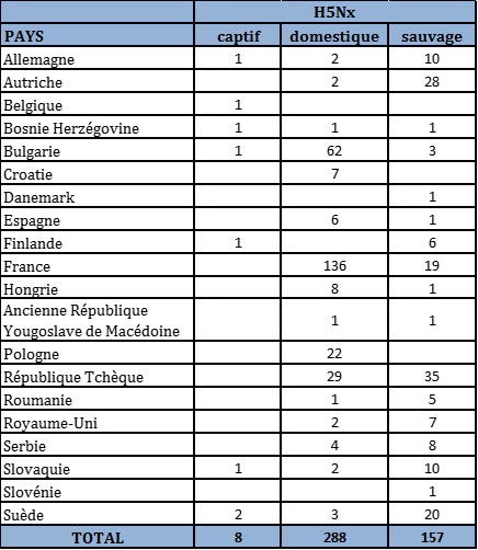 Tableau 5 : Nombre de foyers et de cas d’IAHP H5Nx domestiques, sauvages et captifs par pays dans l’UE et en Suisse du 26 octobre 2016 au 28 mai 2017 inclus (sources : OIE/ADNS/DGAL).