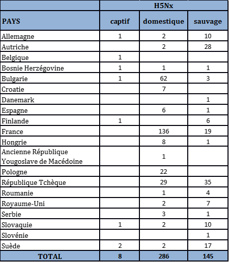 Tableau 5 : Nombre de foyers et de cas d’IAHP H5Nx domestiques, sauvages et captifs par pays dans l’UE et en Suisse du 26 octobre 2016 au 9 avril 2017 inclus (sources : OIE/ADNS/DGAL).