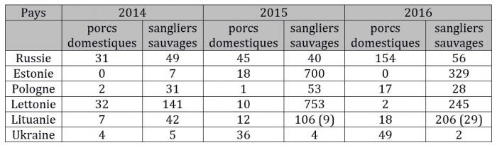 Tableau 1 : Nombre de foyers de peste porcine africaine (PPA) en Europe de janvier 2014 à septembre 2016