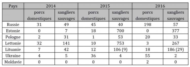Tableau 1 : Nombre de foyers de peste porcine africaine (PPA) en Europe de janvier 2014 à octobre 2016