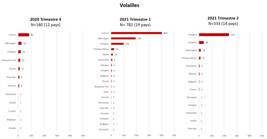 Nombre de foyers domestiques d’IAHP H5 en Europe par pays