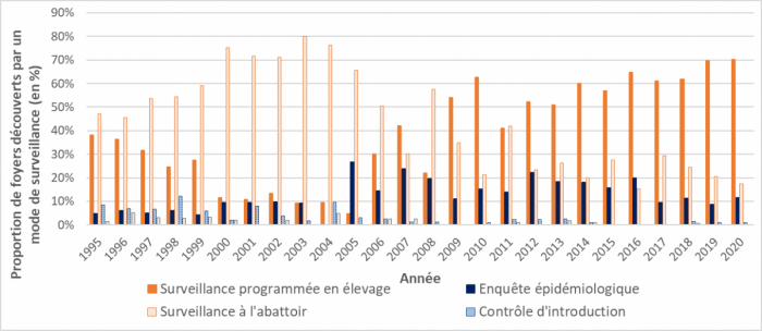 volution des modes de détection des foyers de tuberculose bovine de 1995 à 2020