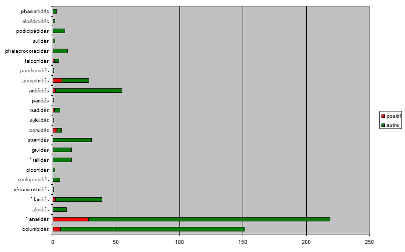 Figure 5 : Répartition du nombre d'oiseaux collectés et de ceux ayant été confirmés séropositifs vis à vis de l'influenza aviaire