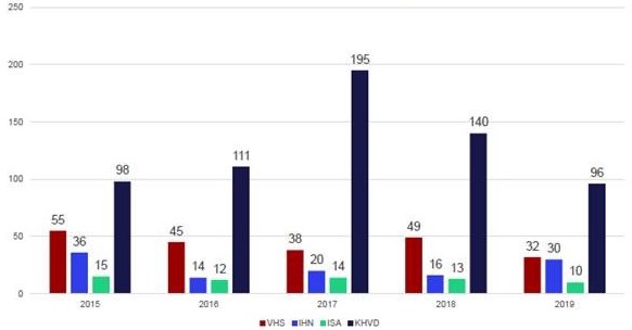 Nombre de déclarations de foyers et cas de maladies des poissons réglementées de 2015 à 2019
