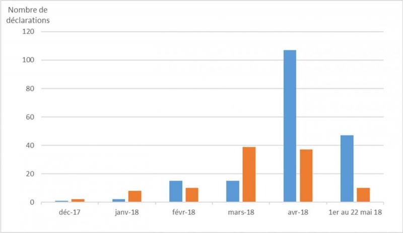 Figure 1 Évolution du nombre de déclarations à l’Omaa par mois pour chacune des régions pilotes