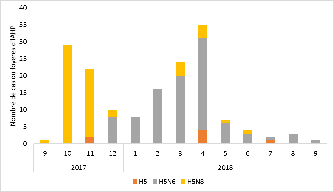 Figure. Nombre de foyers d’IAHP déclarés en Europe