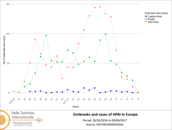 Figure 1 Number of outbreaks and cases of HPAI viruses