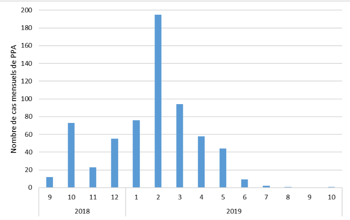  Figure 2. Nombre mensuel de sangliers confirmés positifs en Belgique du 13/09/2018 au 31/10/2019