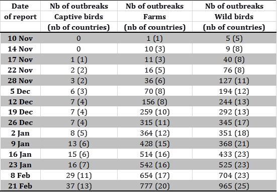 Evolution of number of outbreaks and cases of HPAI in the European Union and Switzerland