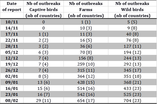 Evolution of number of outbreaks and cases of HPAI in the European Union and Switzerland
