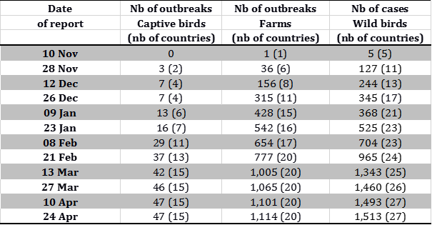 Table 1 Evolution of number of outbreaks and cases of HPAI viruses