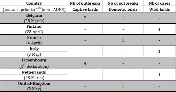 Table 1 Number of HPAI cases and outbreaks notified in Europe