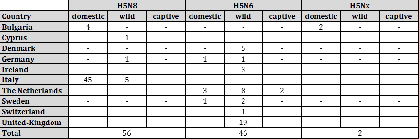 Table 1: Number of outbreaks in domestic, wild and captive birds notified in Europe