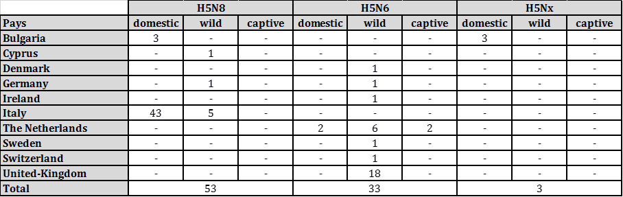 Table 1: Number of outbreaks of HPAI in domestic, wild and captive birds notified in Europe