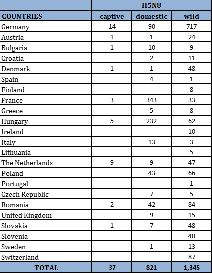 Table 2 Number of outbreaks and cases of HPAI H5N8 in domestic