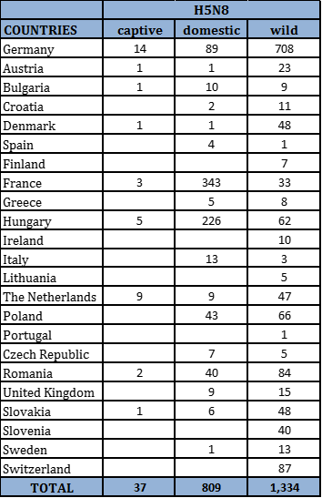 Table 2 Number of outbreaks and cases of HPAI H5N8