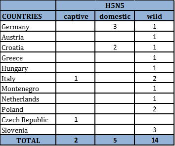 Number of outbreaks and cases of HPAI H5N5