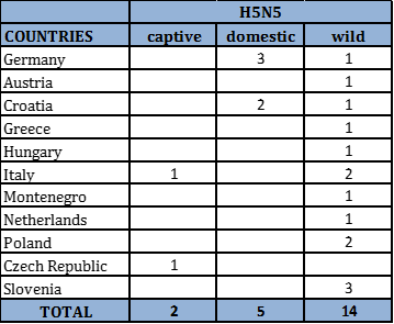 Table 3 Number of outbreaks and cases of HPAI H5N5
