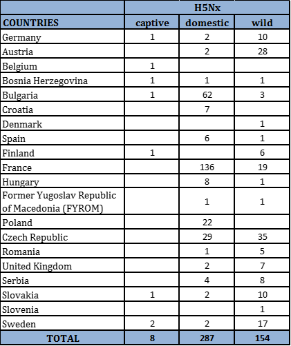 Table 5 Number of outbreaks and cases of HPAI H5Nx in domestic