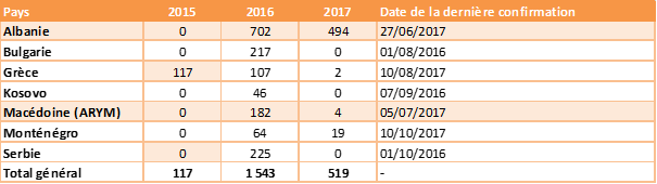 Tableau 1. Nombre de foyers de DNCB déclarés en Europe de 2015 à 2017