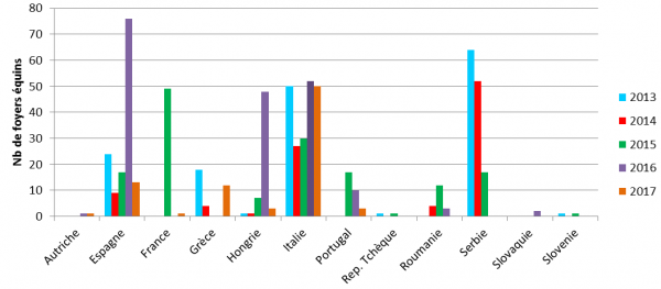 Figure 1. Nombre de foyers équins déclarés par pays sur la période 2013 - 2017