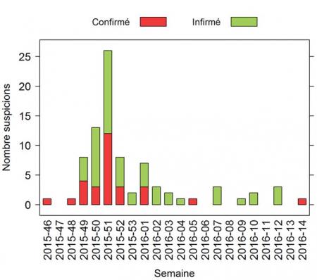 Figure 1 Nombre de suspicions cliniques IA H5 dans des troupeaux de volailles et des basses-cours en France